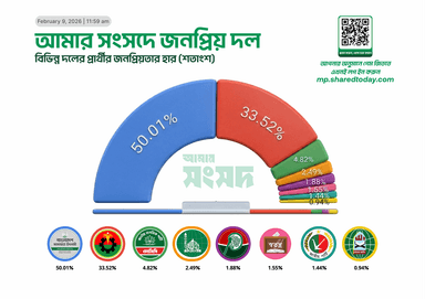 দলের হিসাবে কি কোন পরিবর্তন এলো?