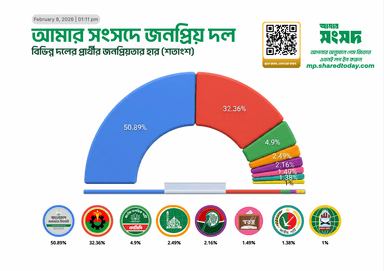 আজকের জনপ্রিয় দল কোনটি?