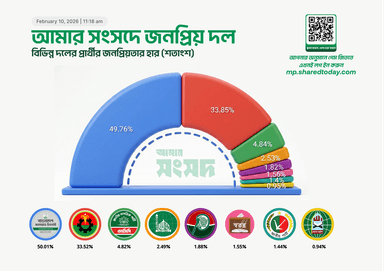 ৩০০ আসন থেকে আজকে কোন দল সবচেয়ে জনপ্রিয়